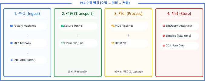 Edge-to-Cloud Pipeline 아키텍처 다이어그램